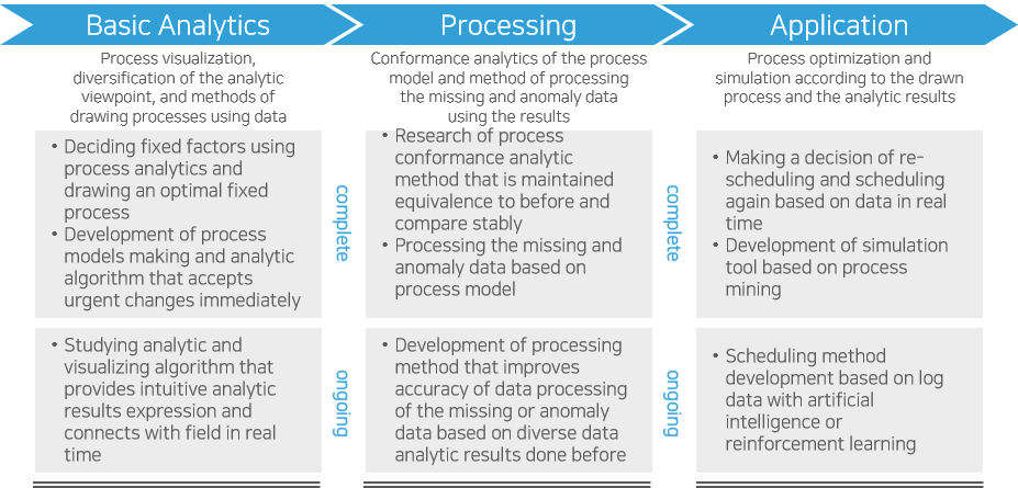 Process Analytics